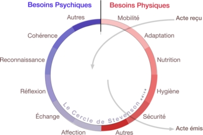 Le cercle de Stevenson : les actes émis et reçus