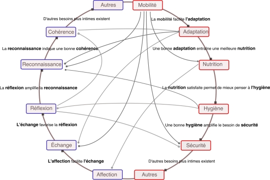 Cercle de Stevenson, les liaisons