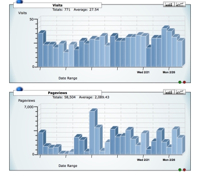 Statistiques Février 2018